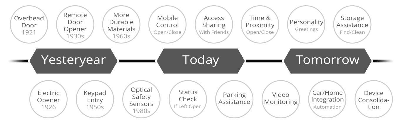 Smart Garage - Timeline of Garage Innovation