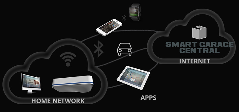 Smart Garage - Cloud Schematic