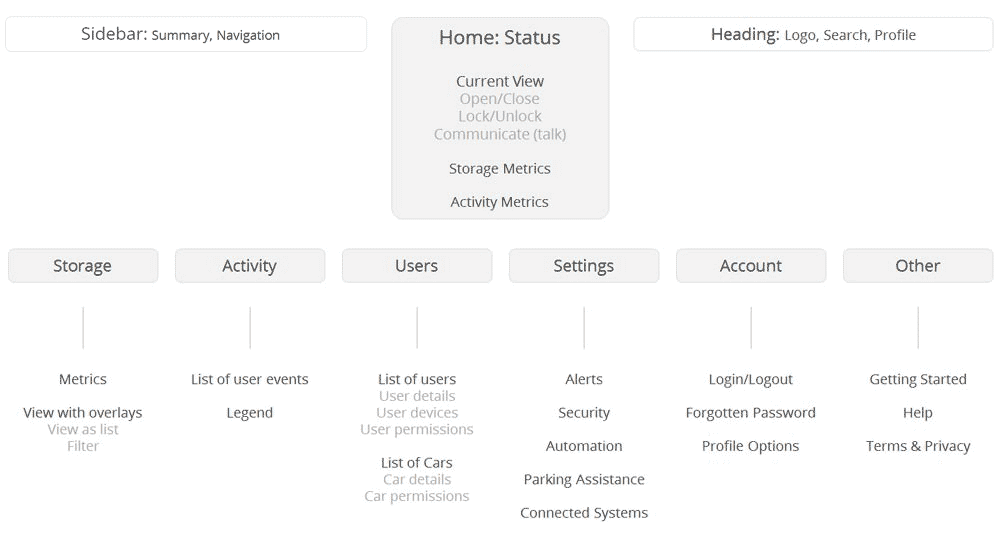 Smart Garage - Sitemap