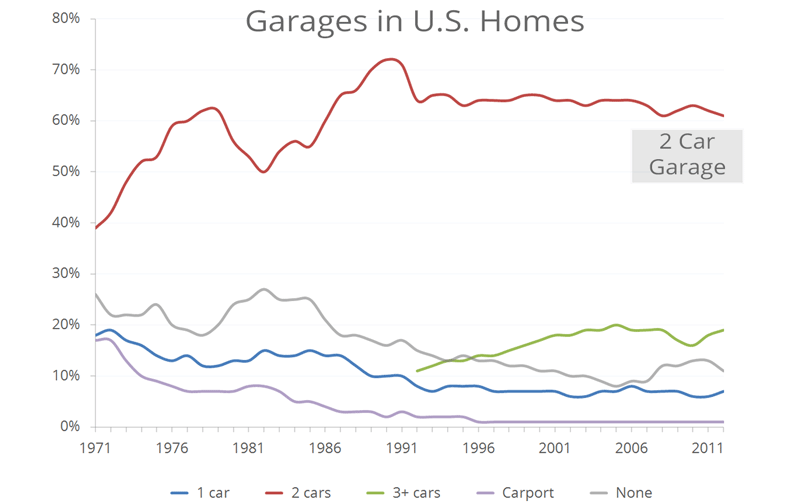 Smart Garage - Garages in U.S. Homes - U.S. Census